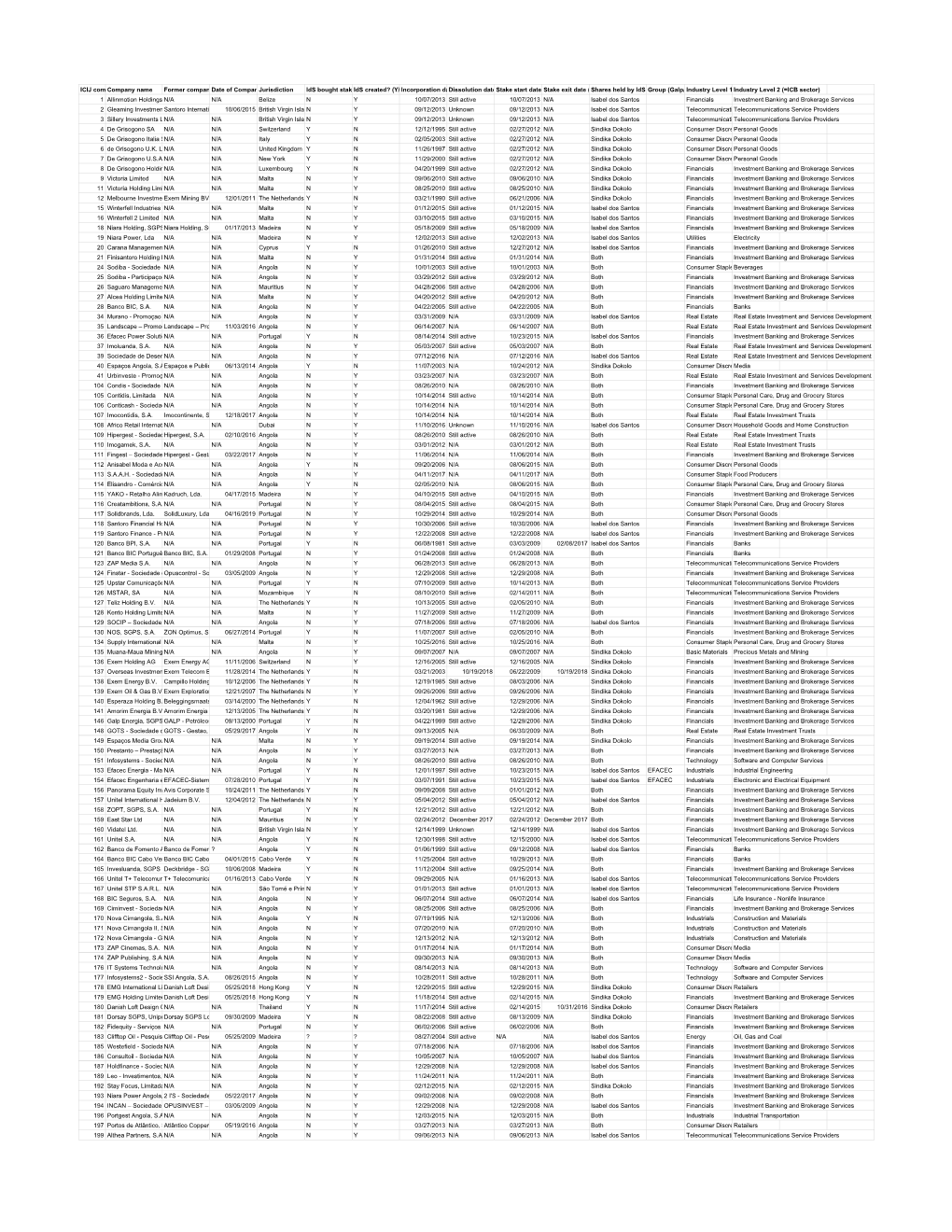 ICIJ- Luanda Leaks