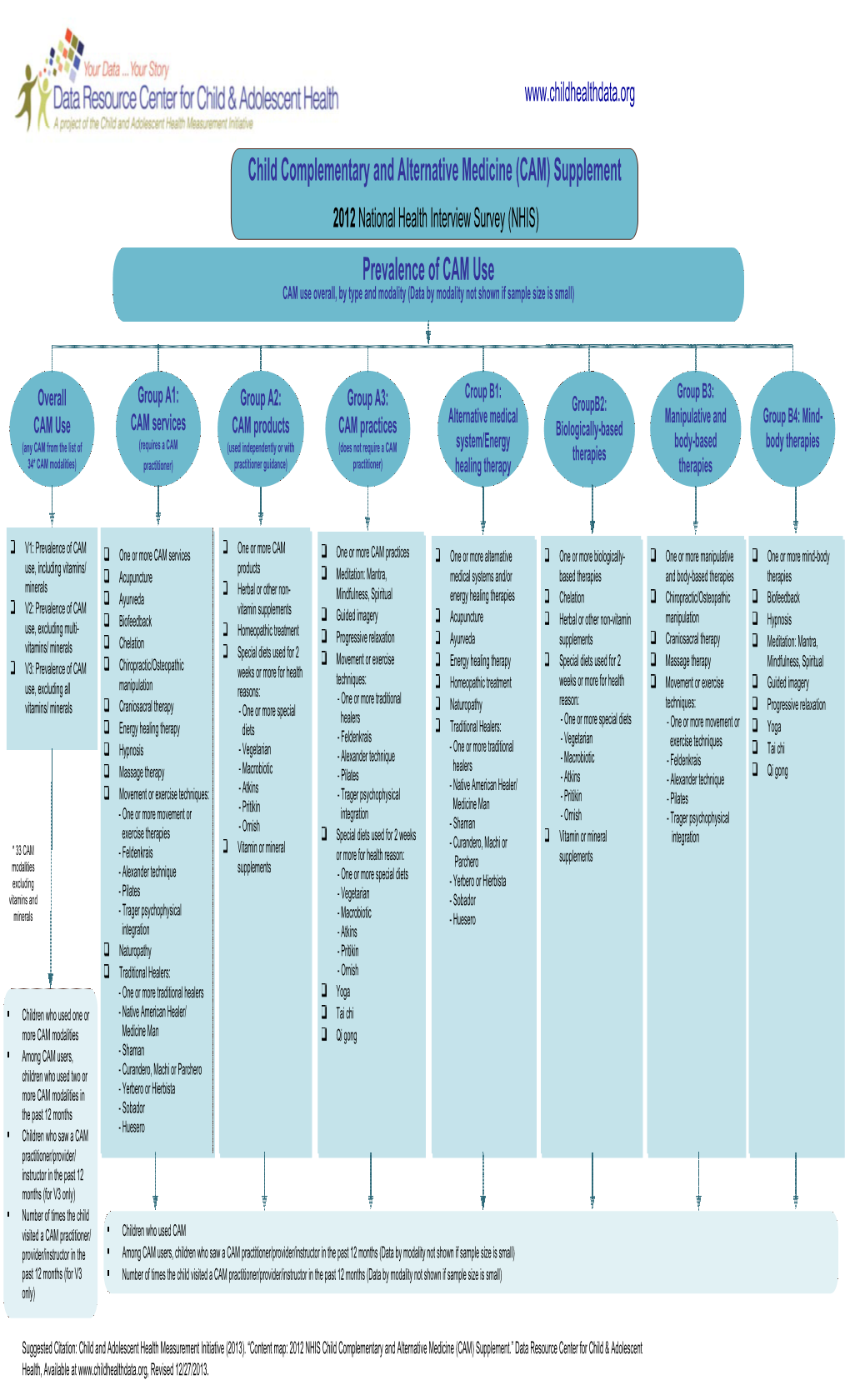 Visio-Content Map 2012 NHIS Child CAM Supplement-Prevalence Of