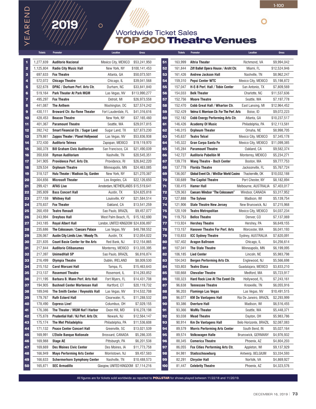 TOP 200 Theatre Venues YEAREND