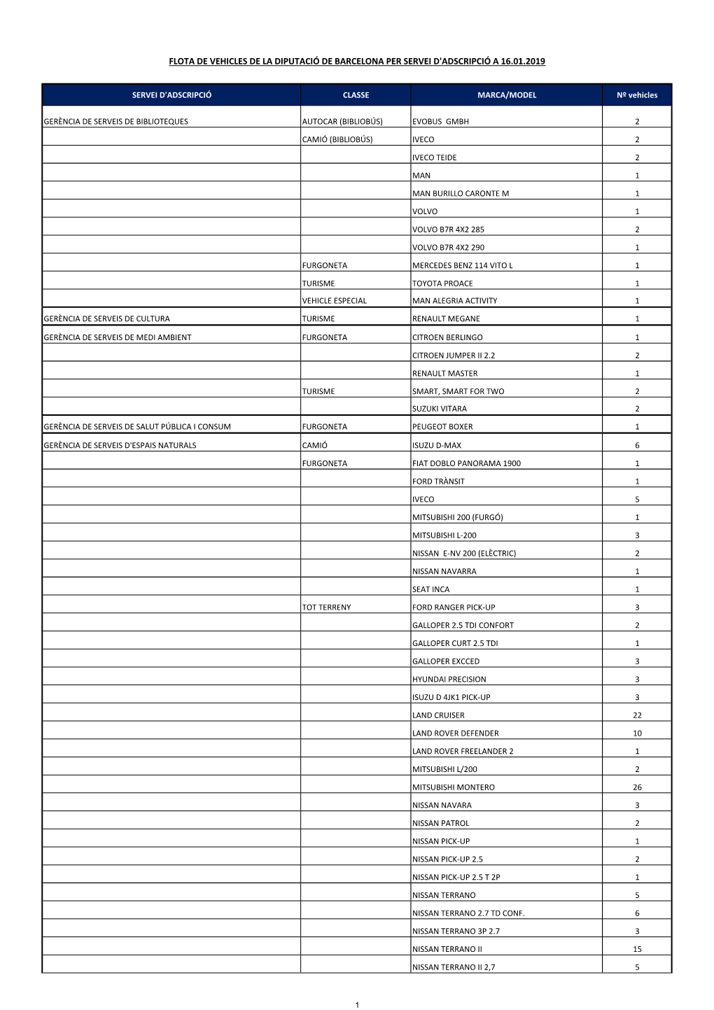 Flota De Vehicles De La Diputació De Barcelona Per Servei D'adscripció a 16.01.2019