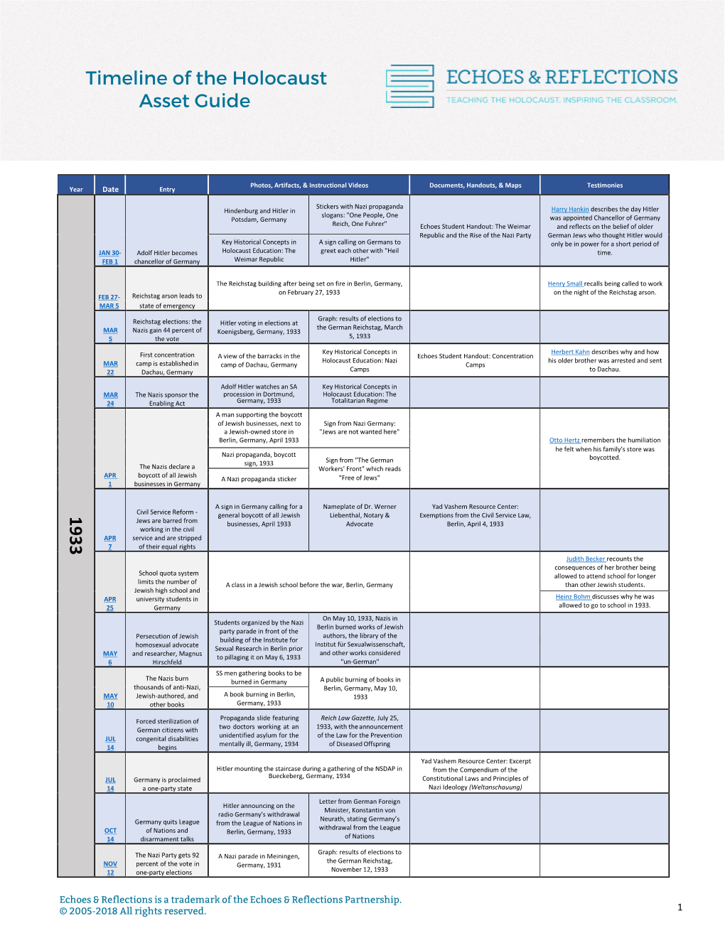 Timeline of the Holocaust Asset Guide