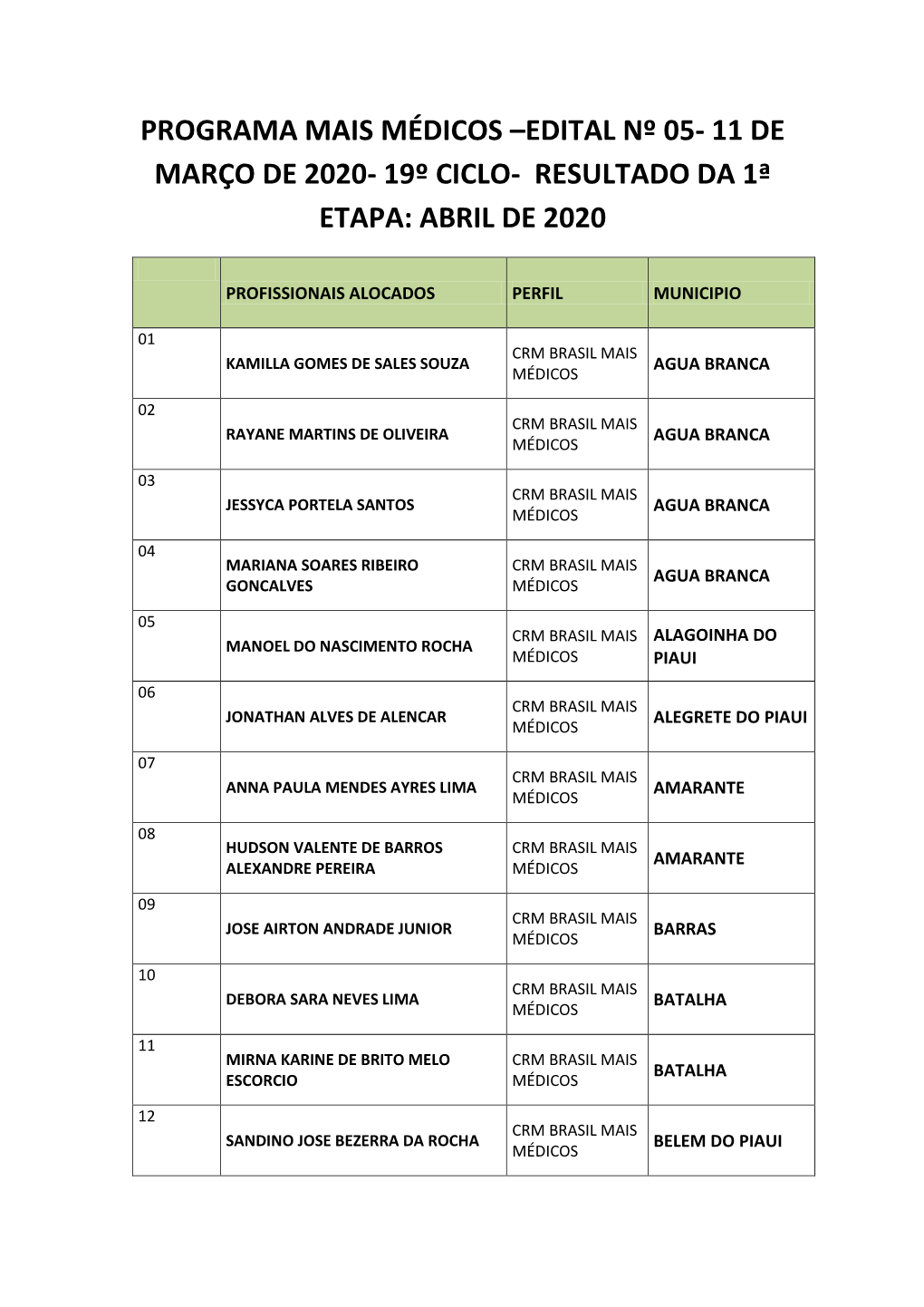 Programa Mais Médicos –Edital Nº 05- 11 De Março De 2020- 19º Ciclo- Resultado Da 1ª Etapa: Abril De 2020