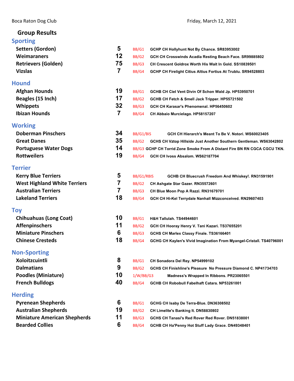 Group Results Sporting Setters (Gordon) 5 BB/G1 GCHP CH Hollyhunt Not by Chance