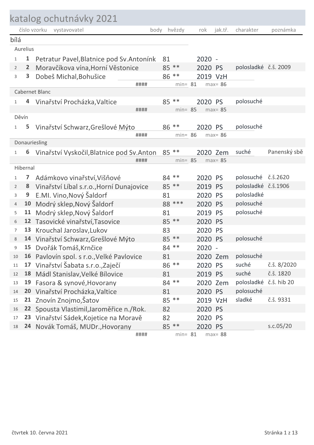 Katalog Ochutnávky 2021 Číslo Vzorku Vystavovatel Body Hvězdy Rok Jak.Tř