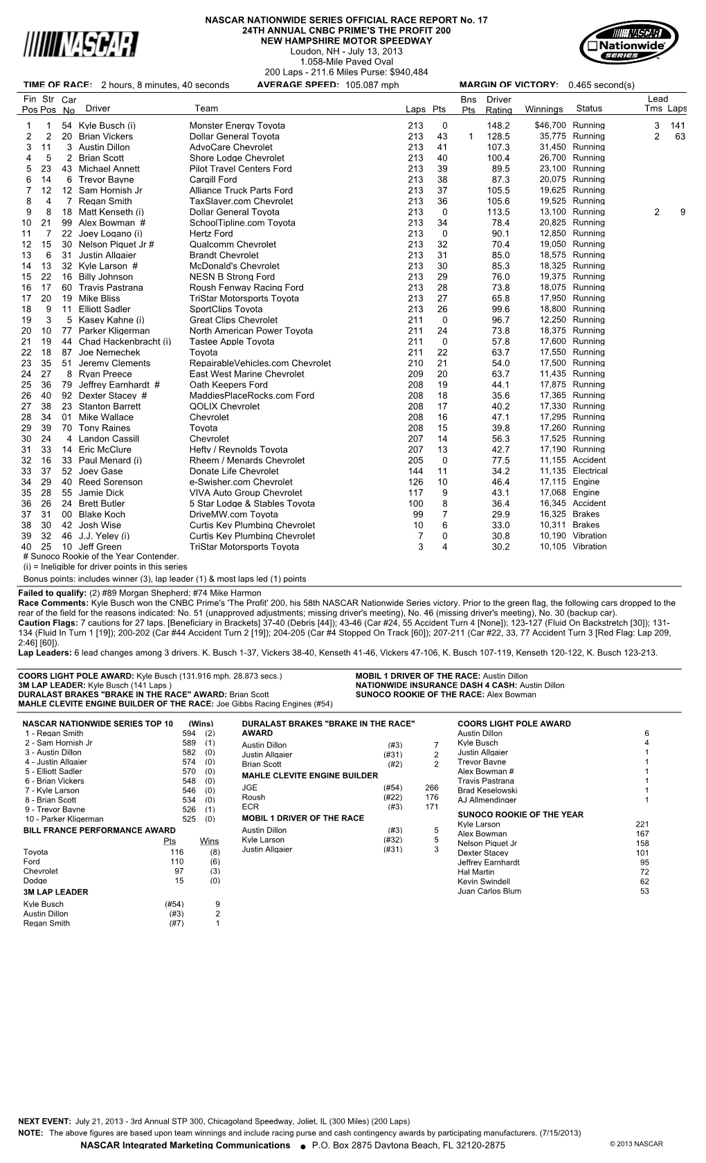 Lead Fin Pos Driver Team Laps Pts Bns Pts Winnings Status