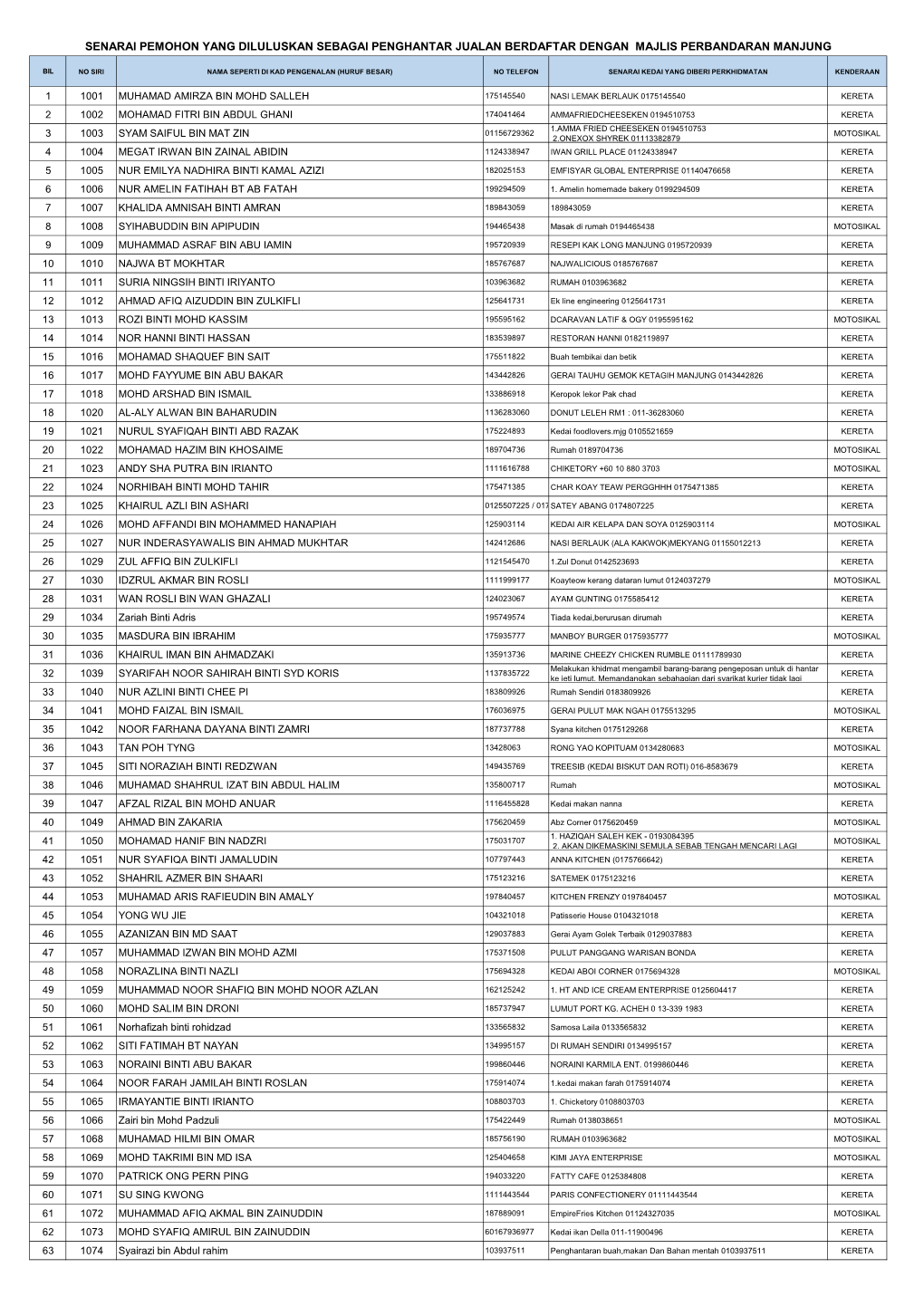 Senarai Pemohon Yang Diluluskan Sebagai Penghantar Jualan Berdaftar Dengan Majlis Perbandaran Manjung