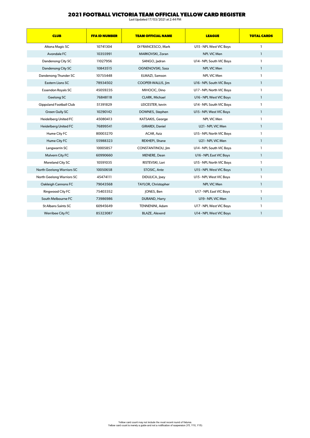 2021 FOOTBALL VICTORIA TEAM OFFICIAL YELLOW CARD REGISTER Last Updated 17/03/2021 at 2:44 PM