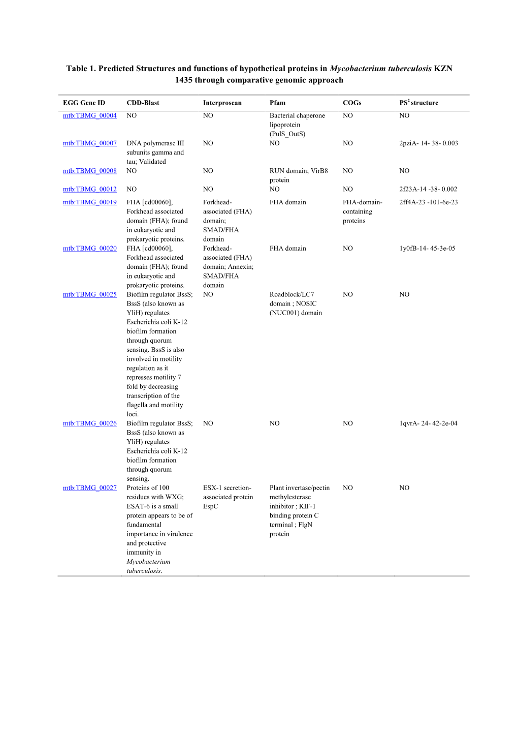 Table 1. Predicted Structures and Functions of Hypothetical Proteins in Mycobacterium Tuberculosis KZN 1435 Through Comparative Genomic Approach