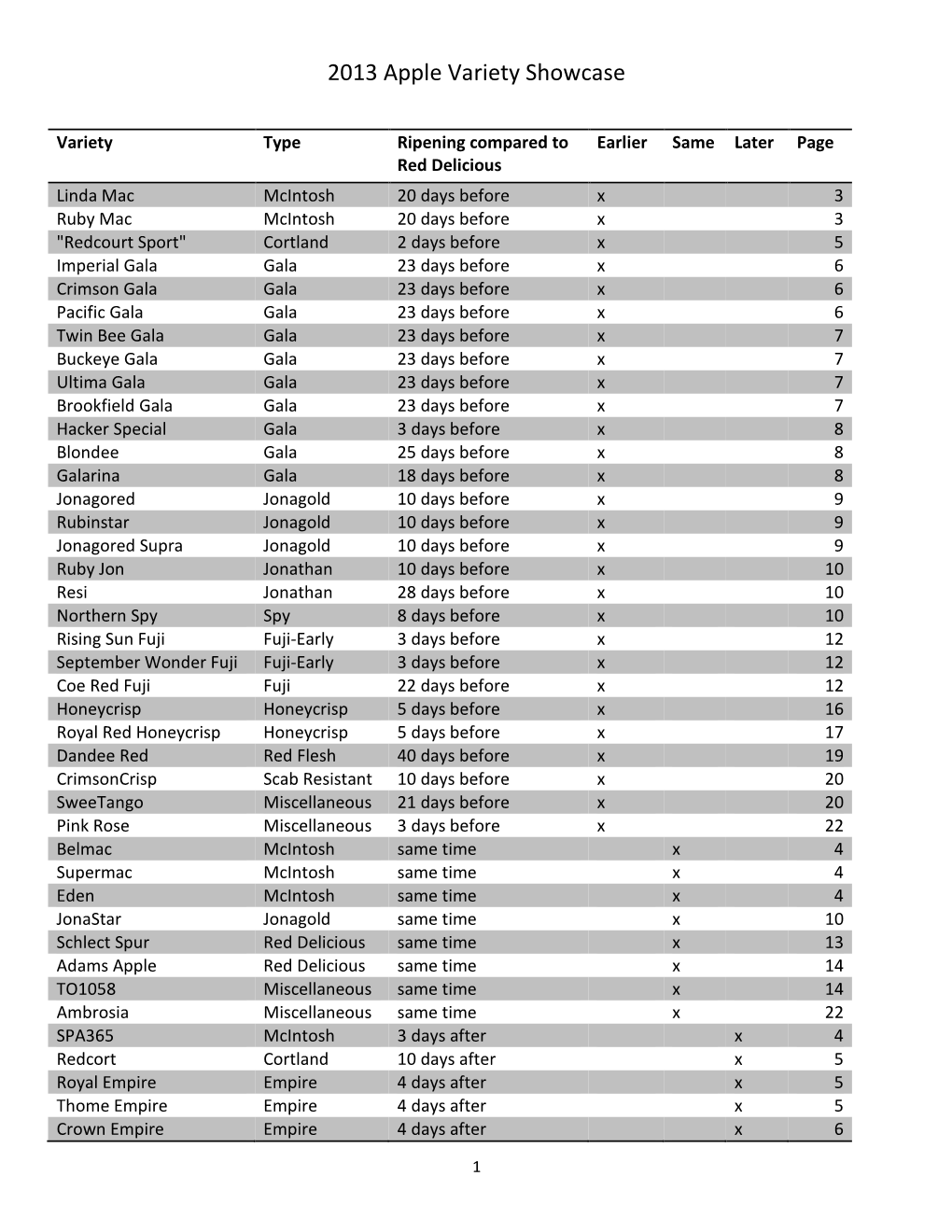 2013 Apple Variety Showcase