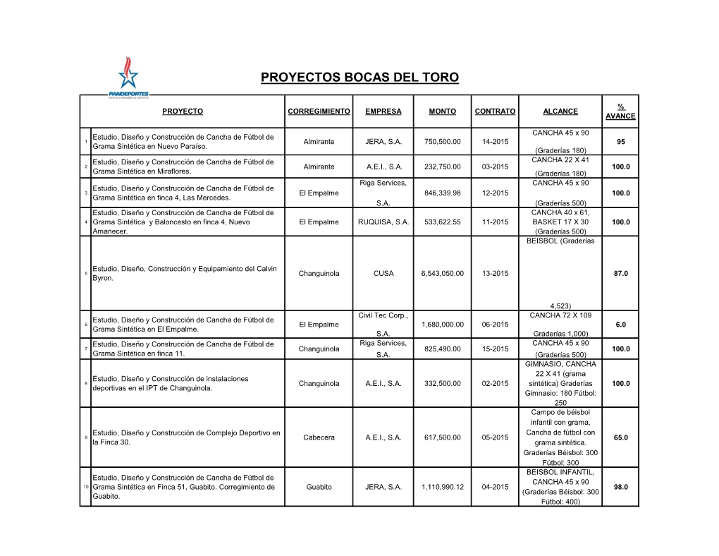 Proyectos Bocas Del Toro