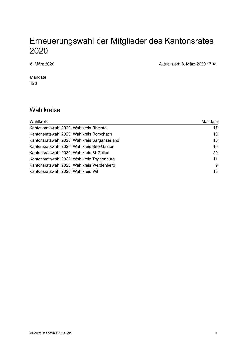 Erneuerungswahl Der Mitglieder Des Kantonsrates 2020