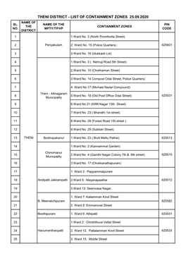 Theni District - List of Containment Zones 25.09.2020 Name of Sl