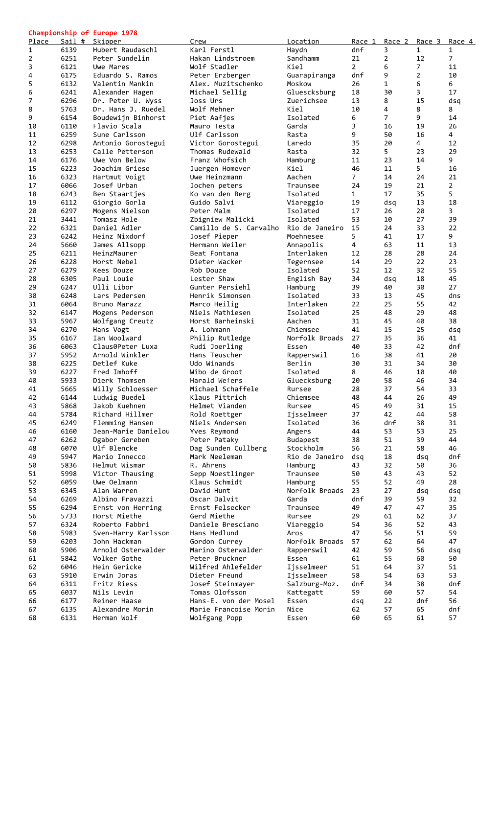 Championship of Europe 1978 Place Sail # Skipper Crew Location Race 1 Race 2 Race 3 Race 4 1 6139 Hubert Raudaschl Karl Ferstl