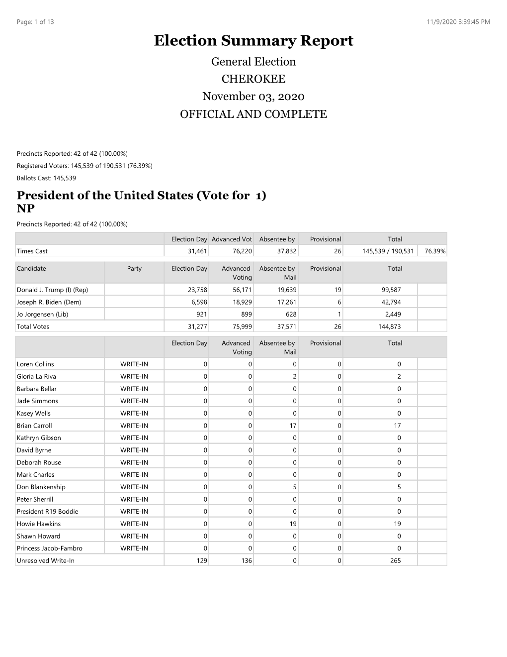 Election Summary Report General Election CHEROKEE November 03, 2020 OFFICIAL and COMPLETE