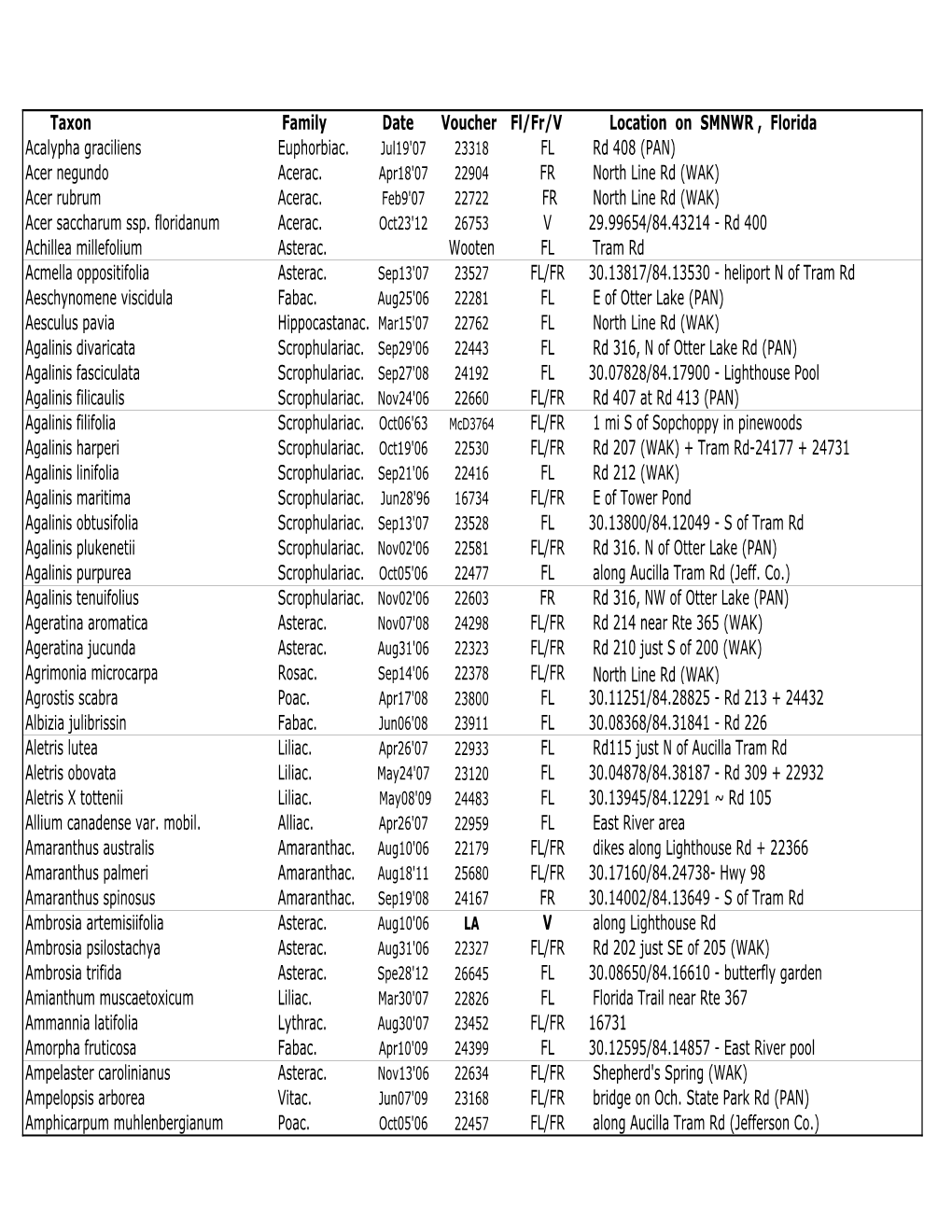 SMNWR Flora Master List