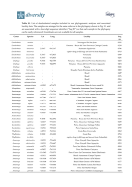 Table S1. List of Dendrobatoid Samples Included in Our Phylogenomic Analyses and Associated Locality Data