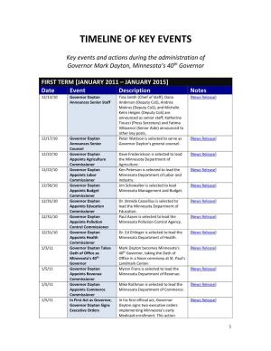 Timeline of Key Events