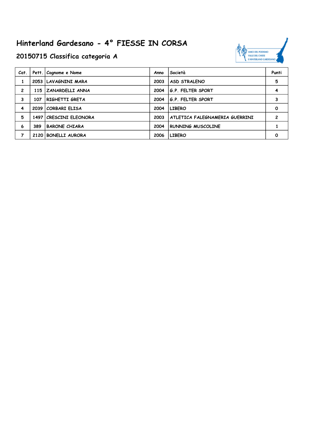 Hinterland Gardesano - 4° FIESSE in CORSA 20150715 Classifica Categoria A