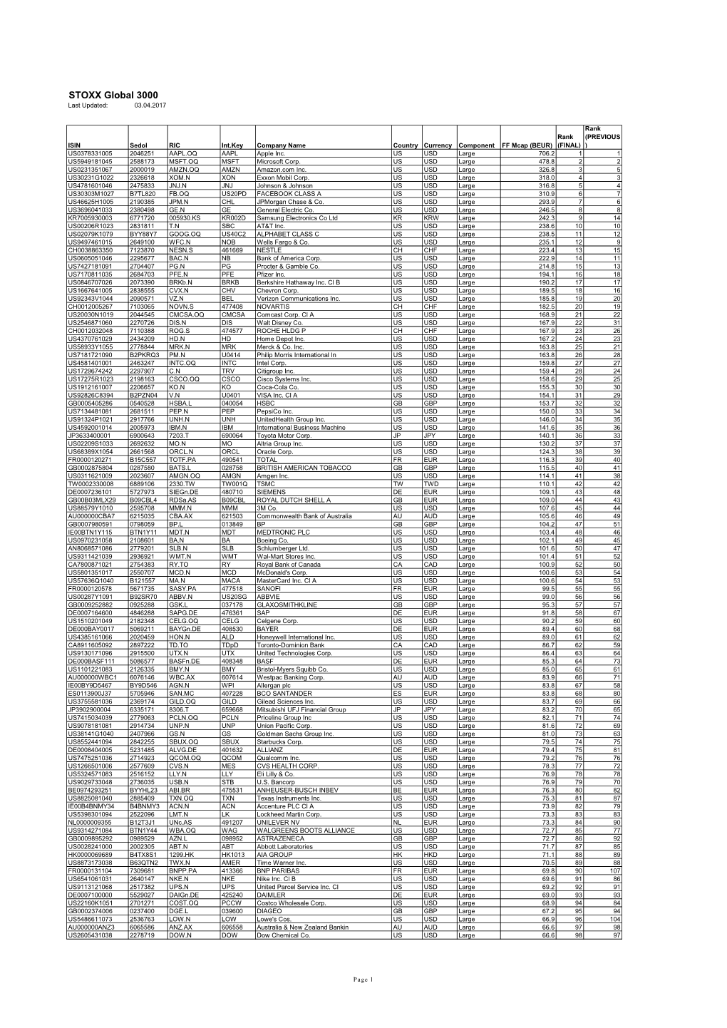 STOXX Global 3000 Last Updated: 03.04.2017