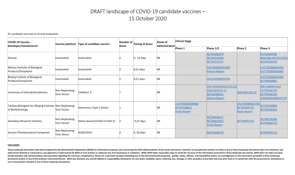 DRAFT Landscape of COVID-19 Candidate Vaccines – 15 October 2020