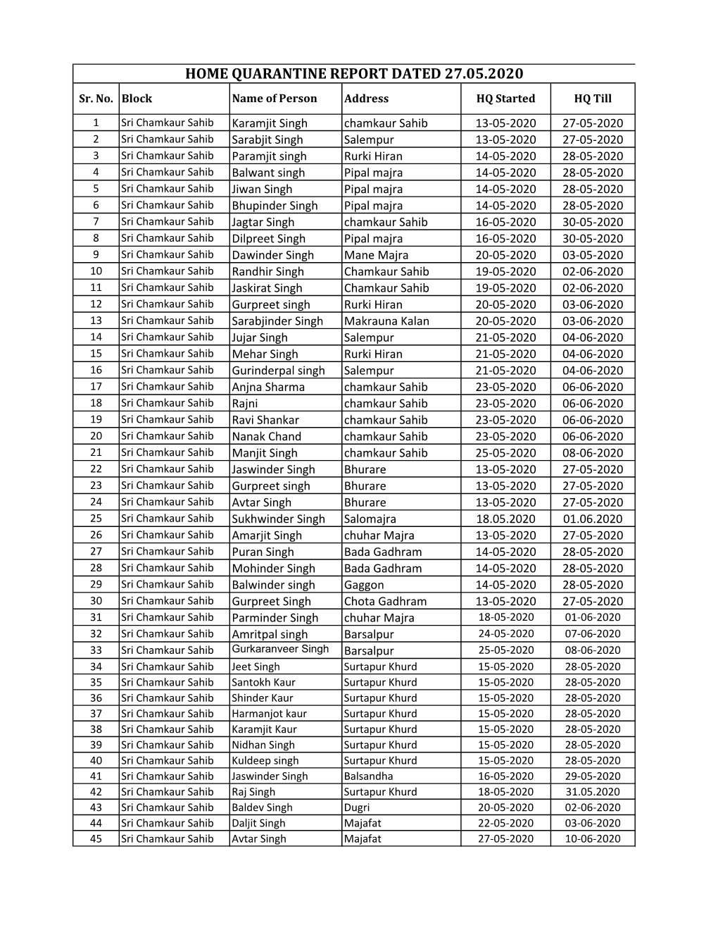 HOME QUARANTINE REPORT DATED 27.05.2020 Sr