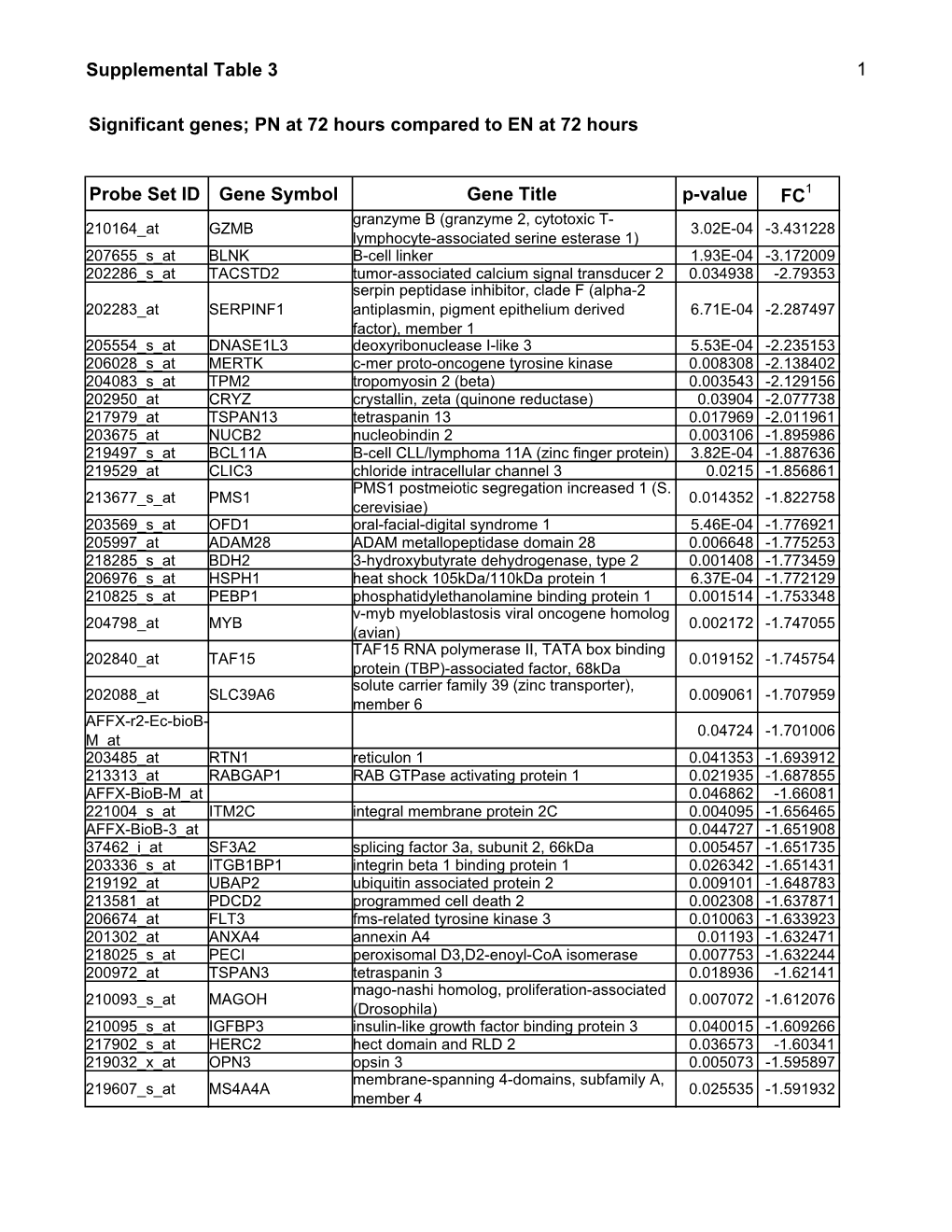 Supplemental Table 7