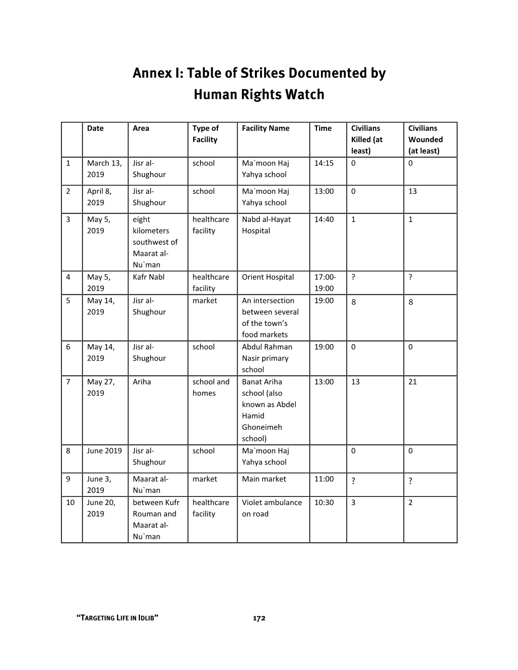 Annex I: Table of Strikes Documented by Human Rights Watch