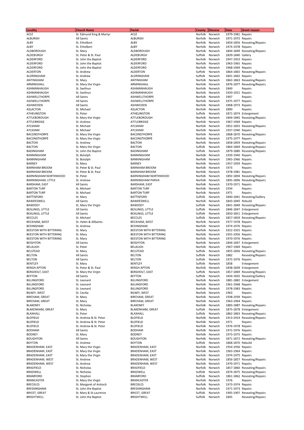 Locality Church Name Parish County Diocese Date Grant Reason ACLE St. Edmund King & Martyr ACLE Norfolk Norwich 1979-1981 Re