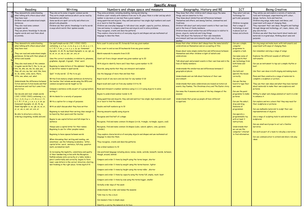 Specific Areas 16-60+ Months Including Early Learning Goals