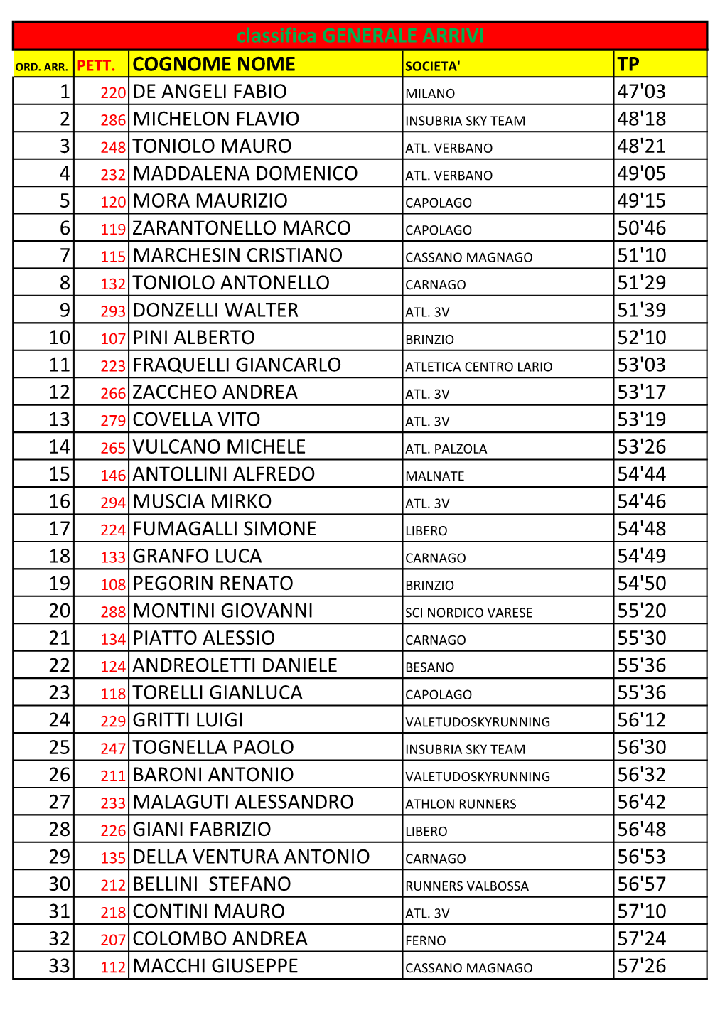 Ord. Arr. Pett. Cognome Nome Tp 1 220 De Angeli Fabio 47'03