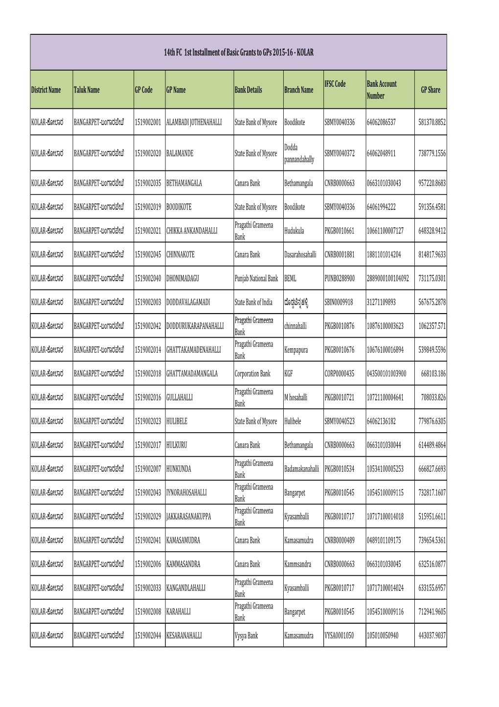 14Th FC 1St Installment of Basic Grants to Gps 2015-16 - KOLAR