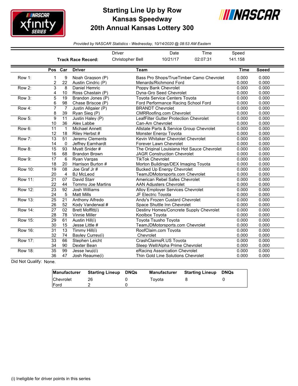 Starting Lineup Dnqs Manufacturer Starting Lineup Dnqs Chevrolet 26 0 Toyota 8 0 Ford 2 0