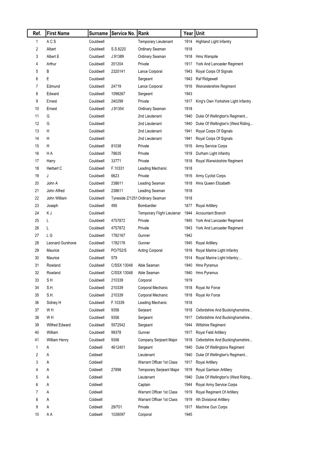 Forces War Records