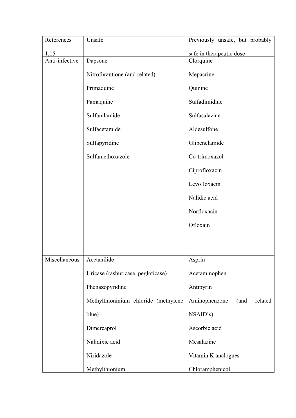 Electronic Supplementary Material Table 1: Drugs and Chemicals Associated with Substantial