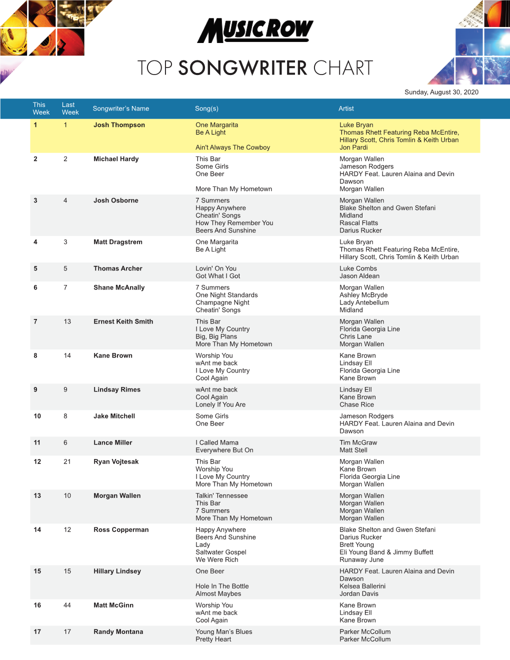 Top Songwriter Chart