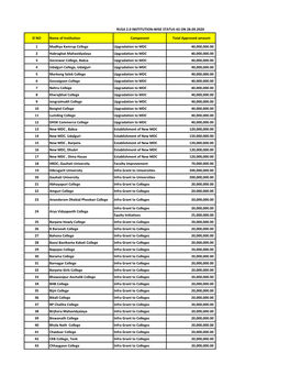 Sl NO Name of Institution Component Total Approved Amount