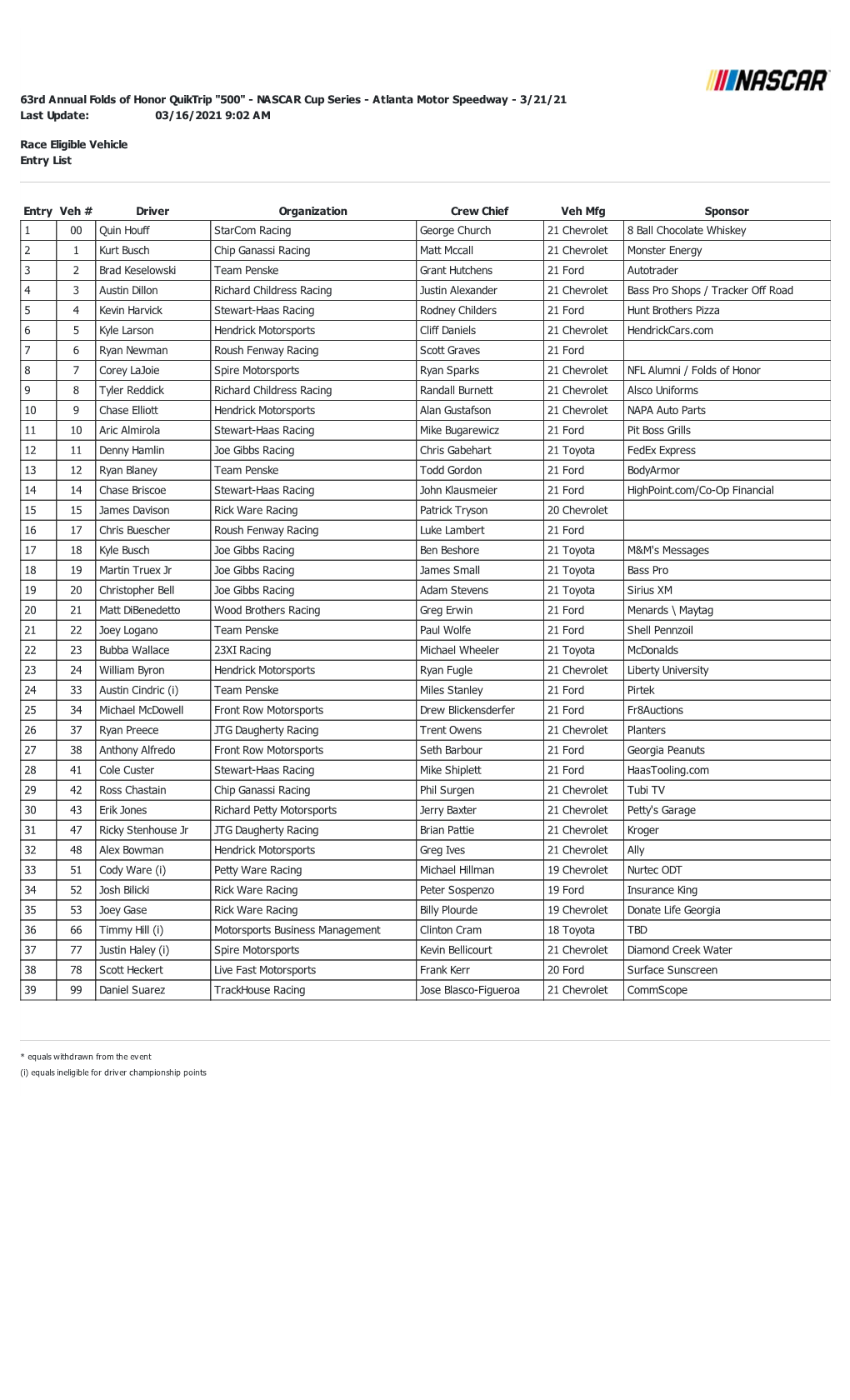 03/16/2021 9:02 AM Race Eligible Vehicle Entry List 63Rd Annual