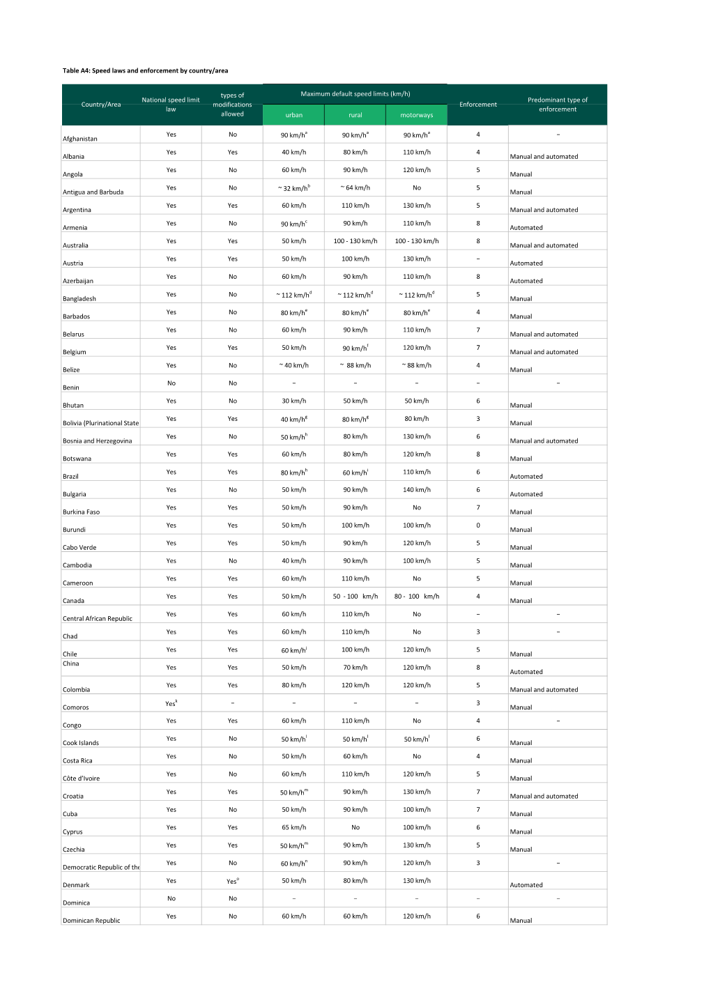 Table A4: Speed Laws and Enforcement by Country/Area