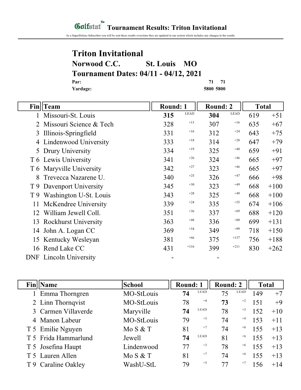Triton Invitational As a Superdeluxe Subscriber You Will Be Sent These Results Everytime They Are Updated in Our System Which Includes Any Changes to the Results