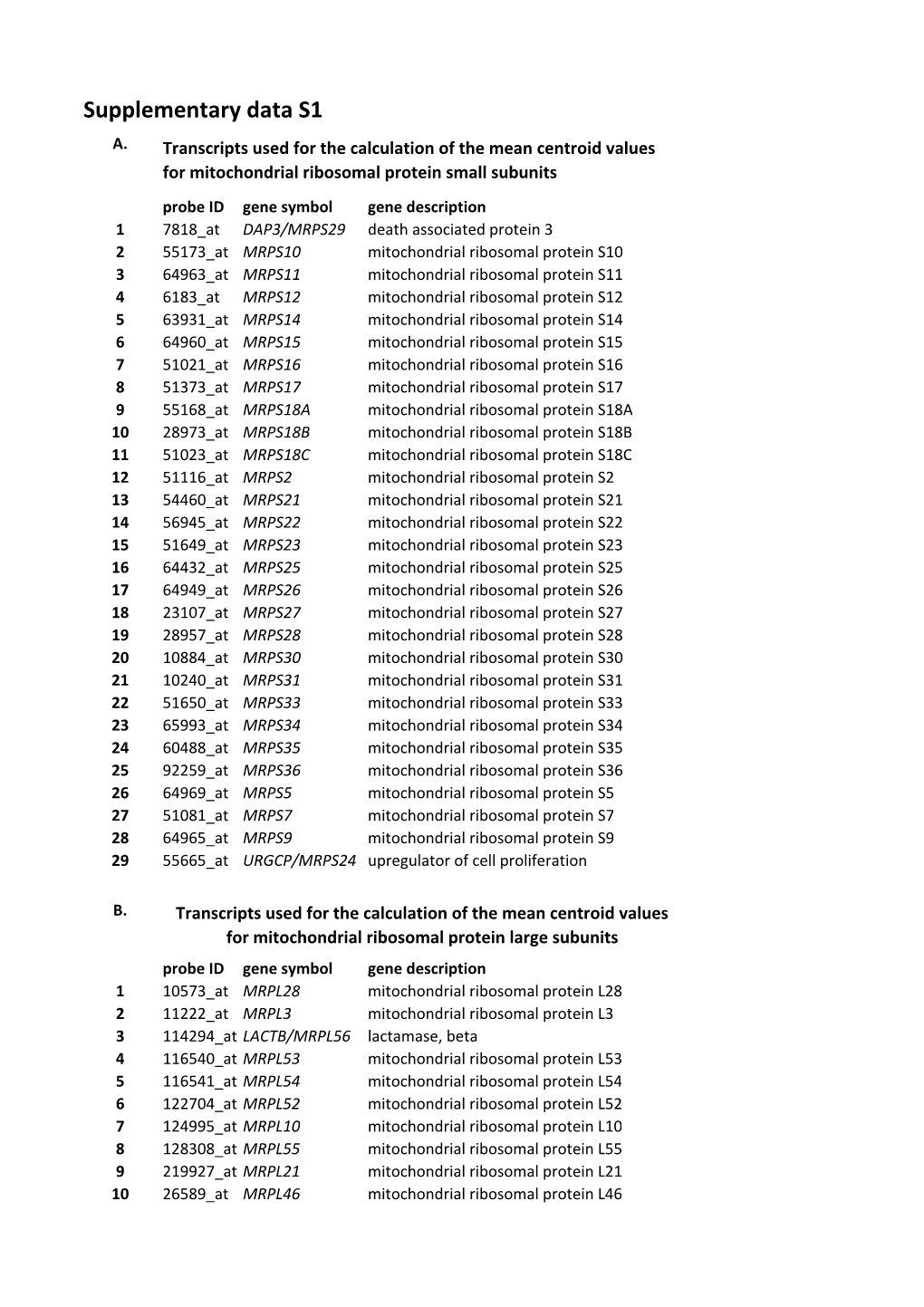 Supplementary Datas Heinonen Et Al Diabetologia 2016 Mitochondria-Related Transcriptional Signature.Xlsx