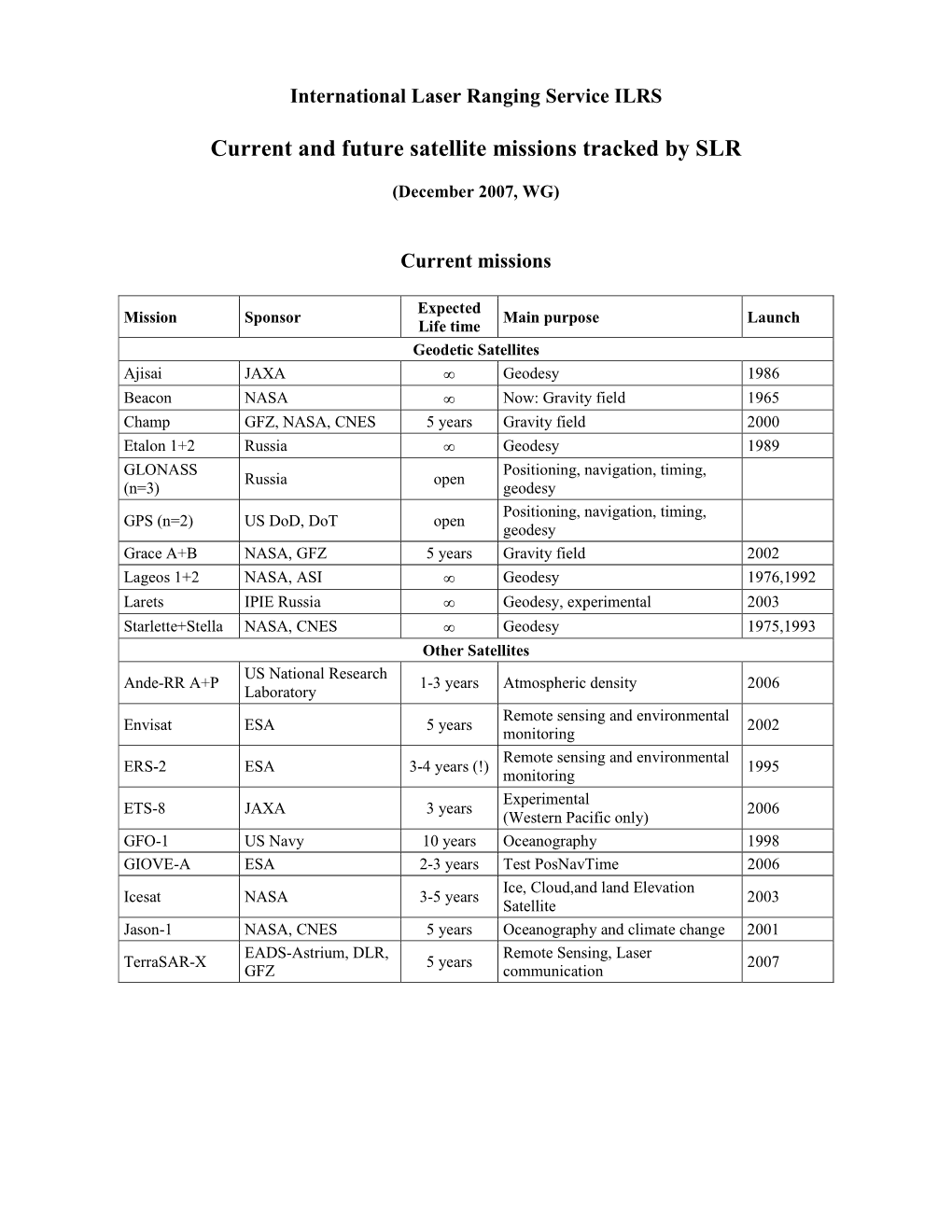 Current and Future Satellite Missions Tracked by SLR