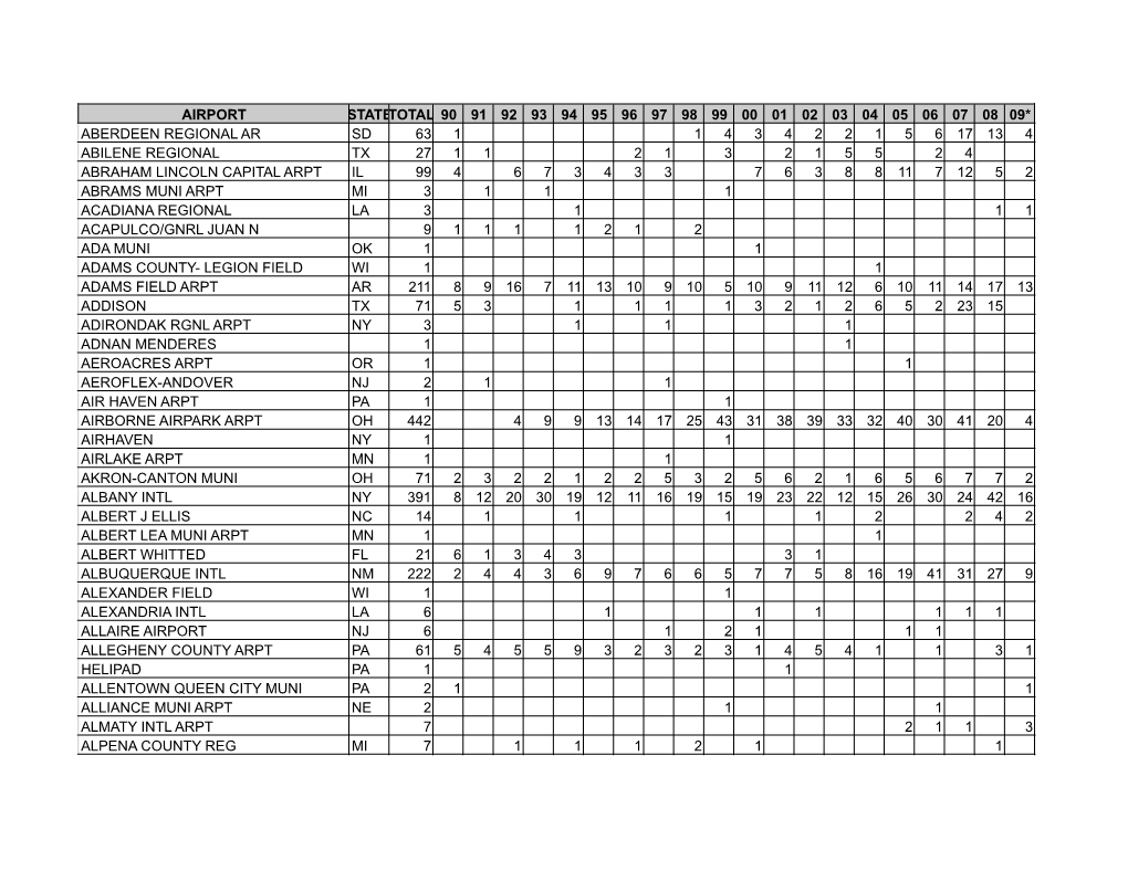Airport Statetotal 90 91 92 93 94 95 96 97 98 99 00 01 02 03 04