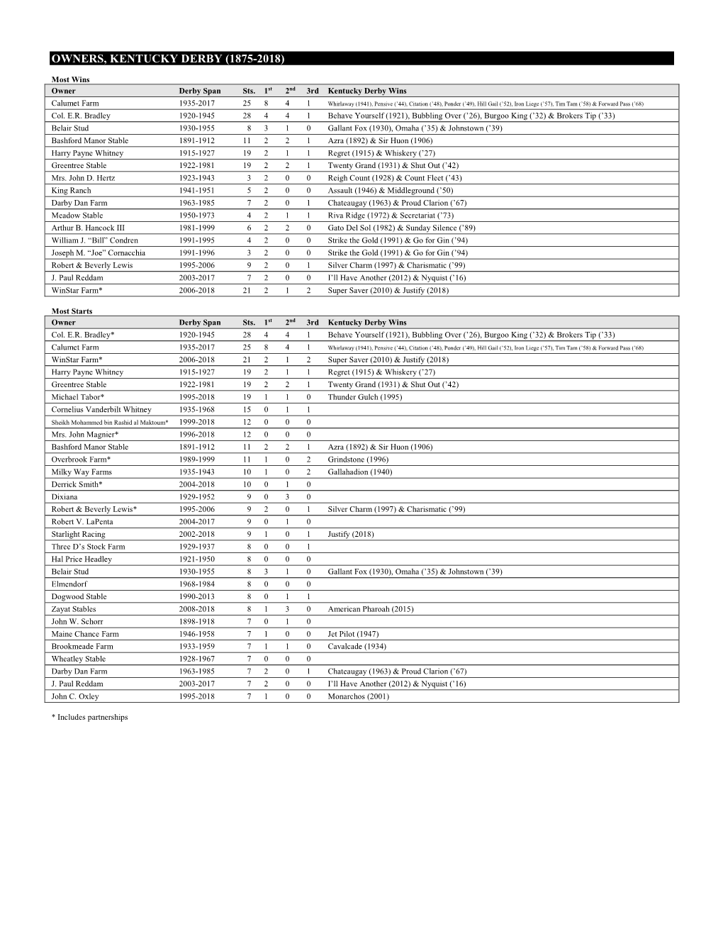 Owners, Kentucky Derby (1875-2018)