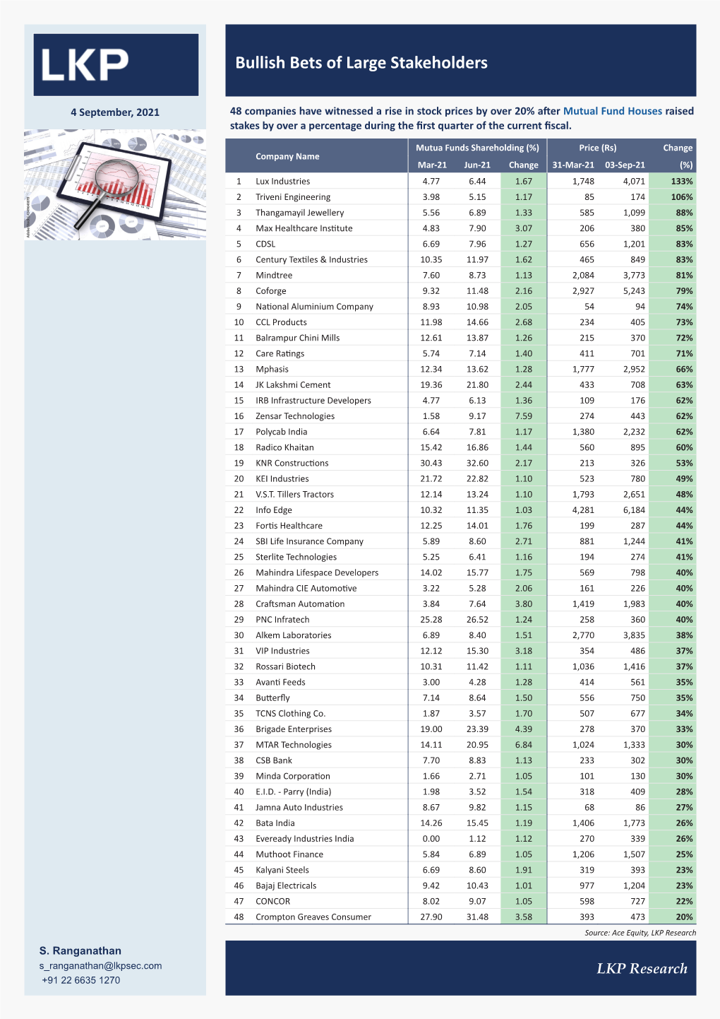 Bullish Bets of Large Stakeholders