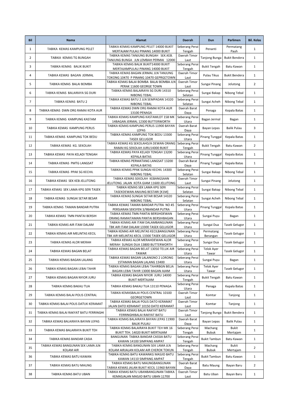 PULAU PINANG 14000 BUKIT Tengah Pauh TABIKA KEMAS TANJUNG BUNGAH SEK.KEB