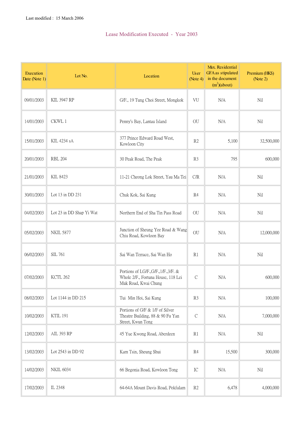 Lease Modification Executed - Year 2003