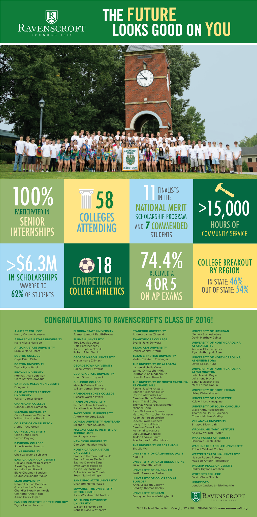 6.3M 18 Received a by Region in Scholarships in State: Awarded to Competing in 46% College Athletics 4 Or 5 out of State: 54% 62% of Students on Ap Exams