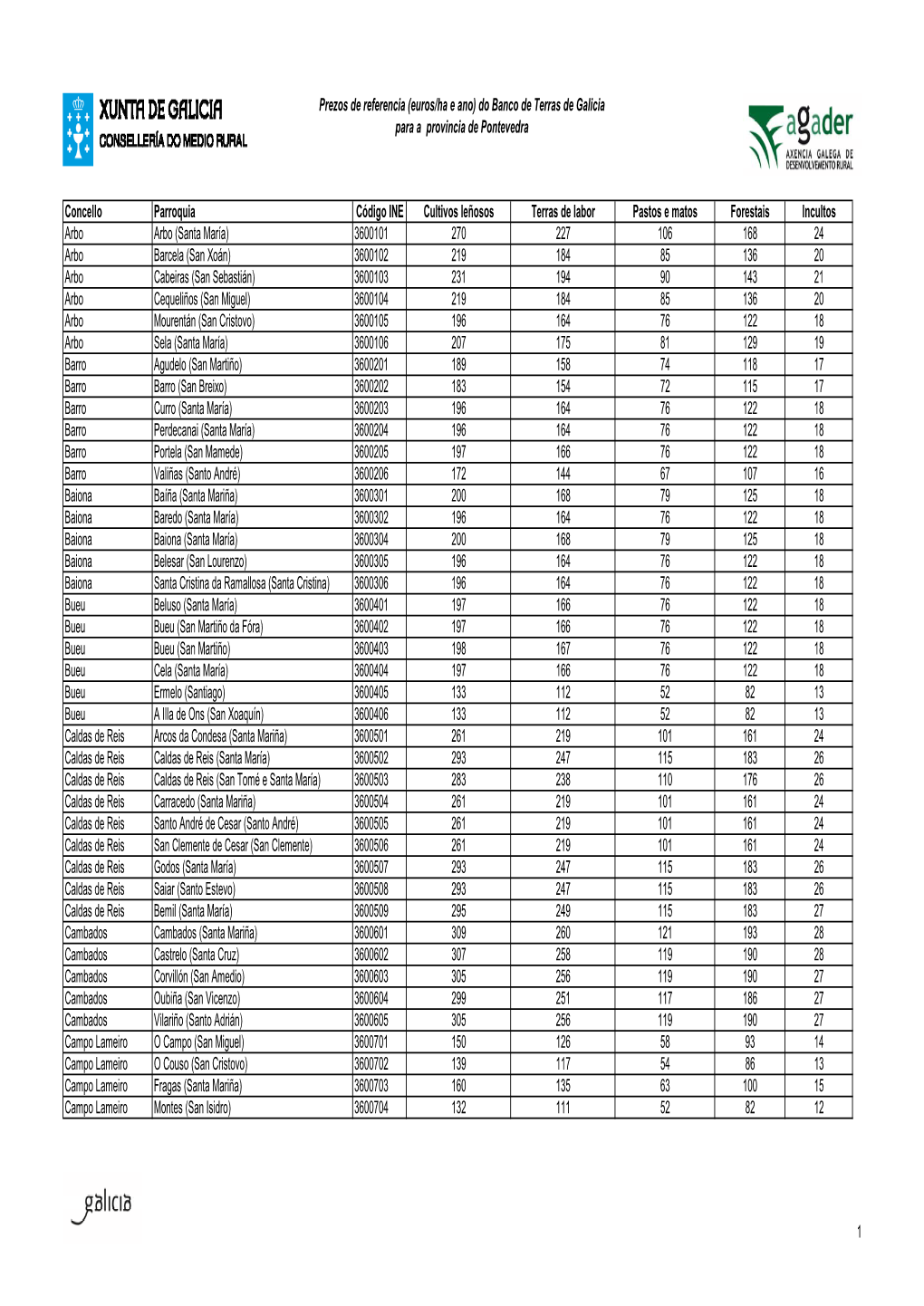 Prezos De Referencia (Euros/Ha E Ano) Do Banco De Terras De Galicia Para a Provincia De Pontevedra