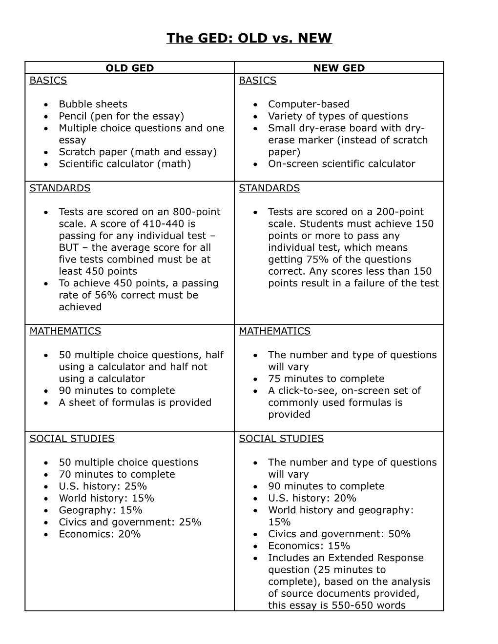 The GED: OLD Vs. NEW