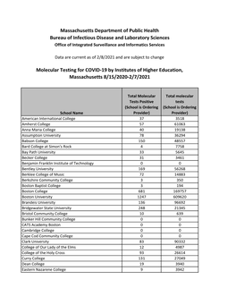 Massachusetts Department of Public Health Bureau of Infectious Disease and Laboratory Sciences Molecular Testing for COVID-19 By